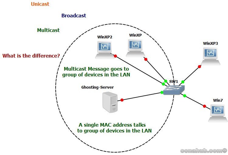 Multicast mac address converter